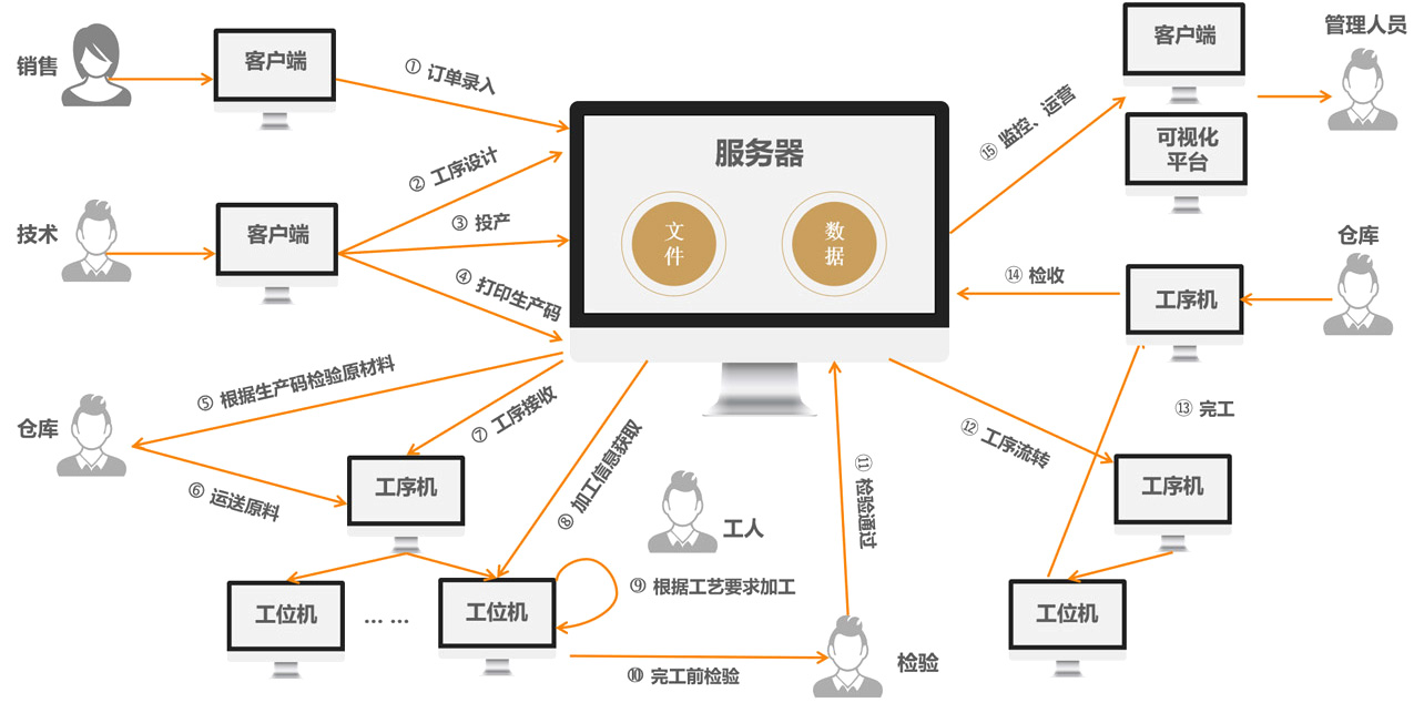 åæMESç³»ç»ææ