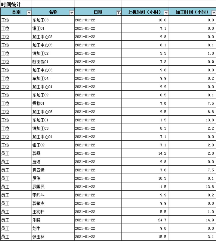 人员和设备的时间报表